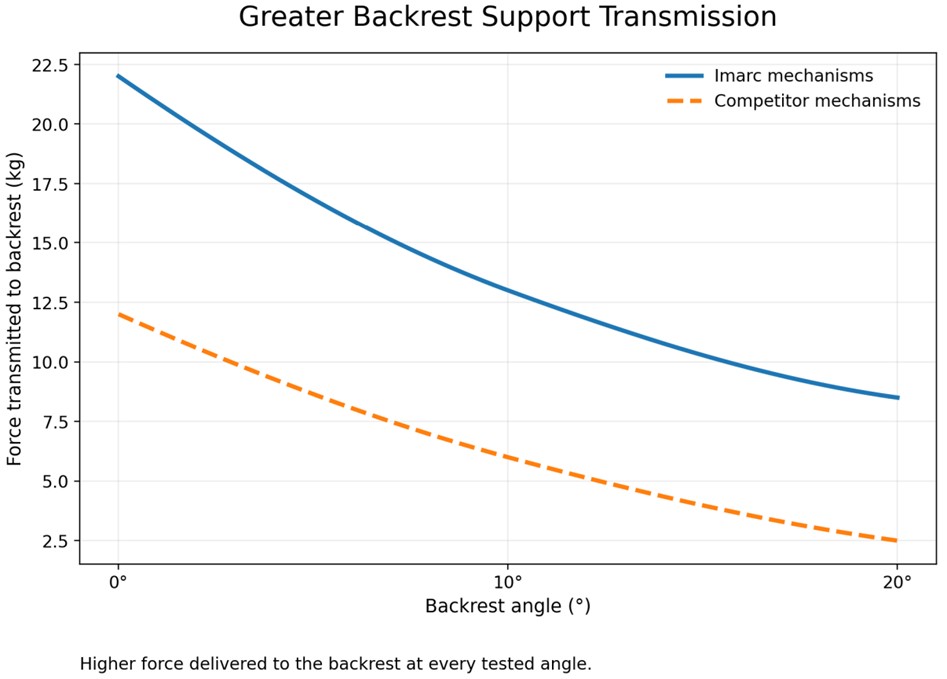 Performance comparison vs competitor mechanisms